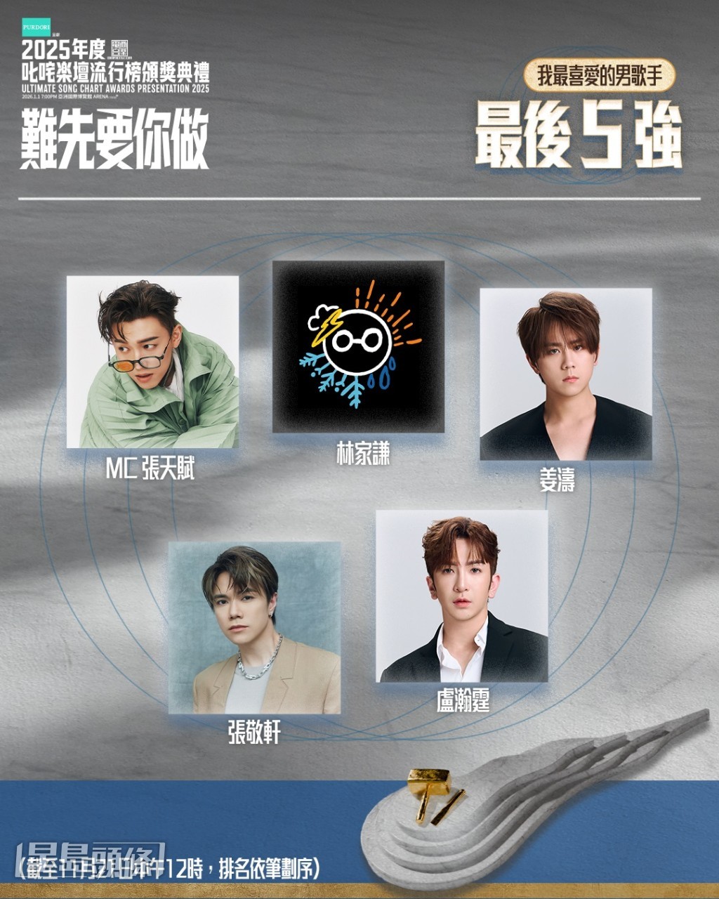 Anson Lo和姜濤都有份入圍「我最喜愛男歌手」5強。 Anson Lo和姜濤都有份入圍「我最喜愛男歌手」5強。