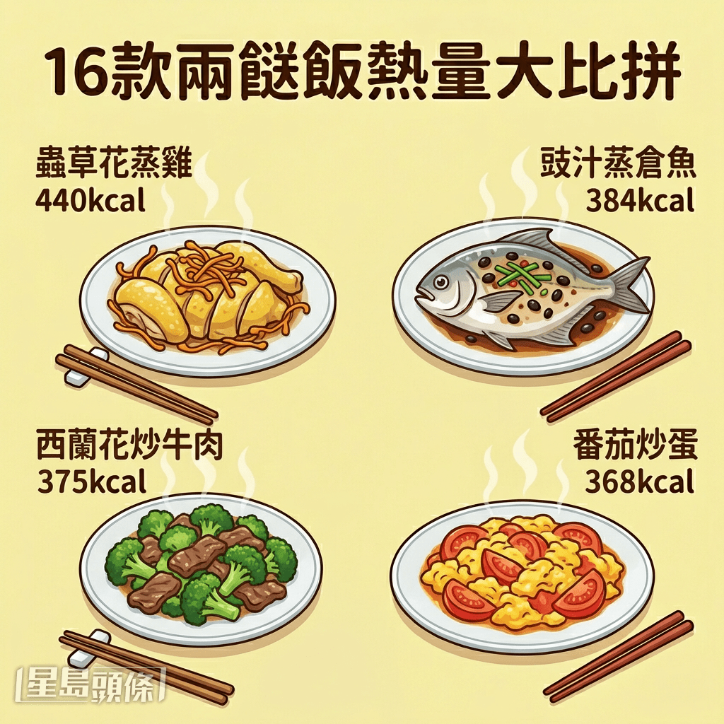 16款兩餸飯熱量大比拼
