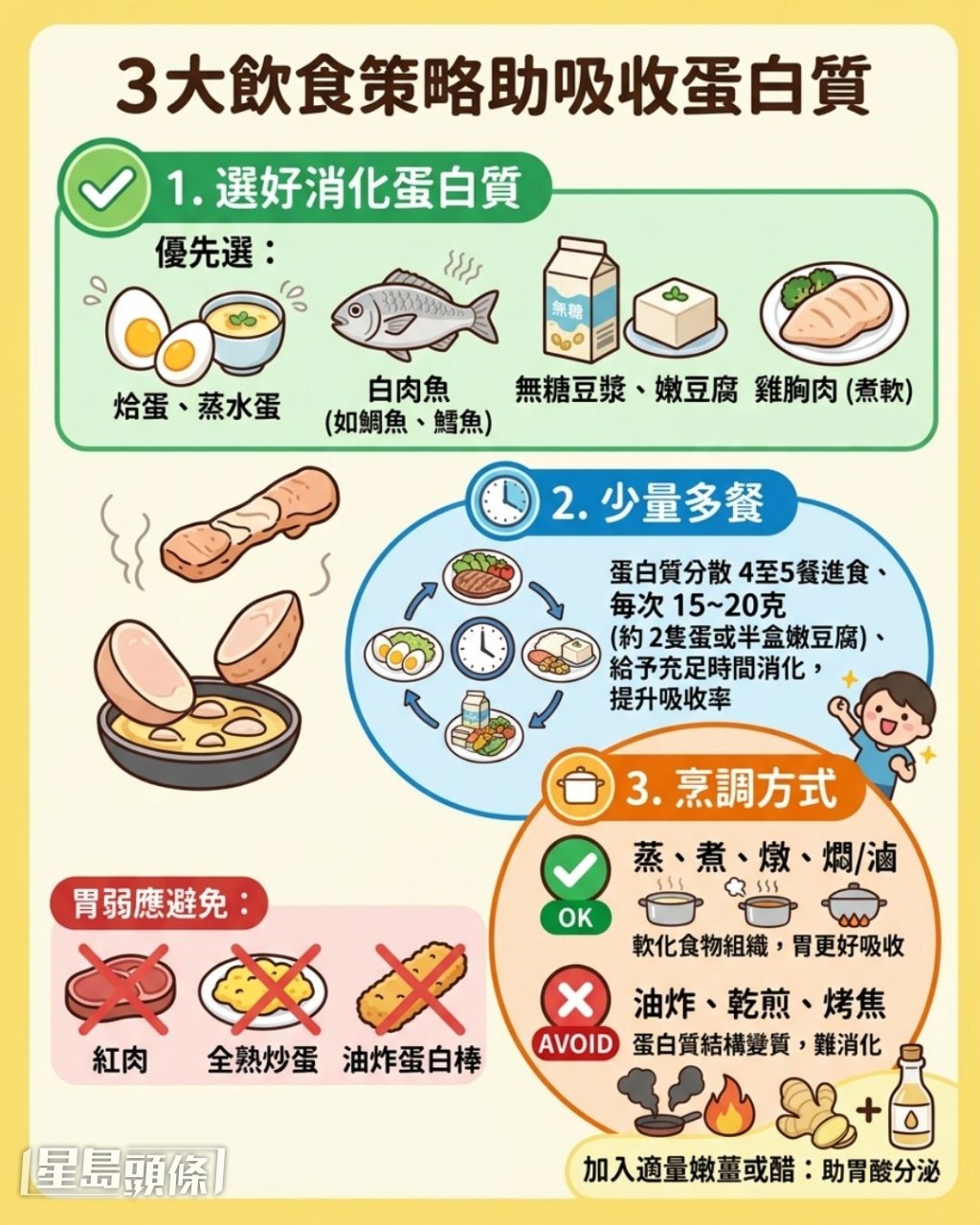 3大飲食策略助吸收蛋白質 3大飲食策略助吸收蛋白質