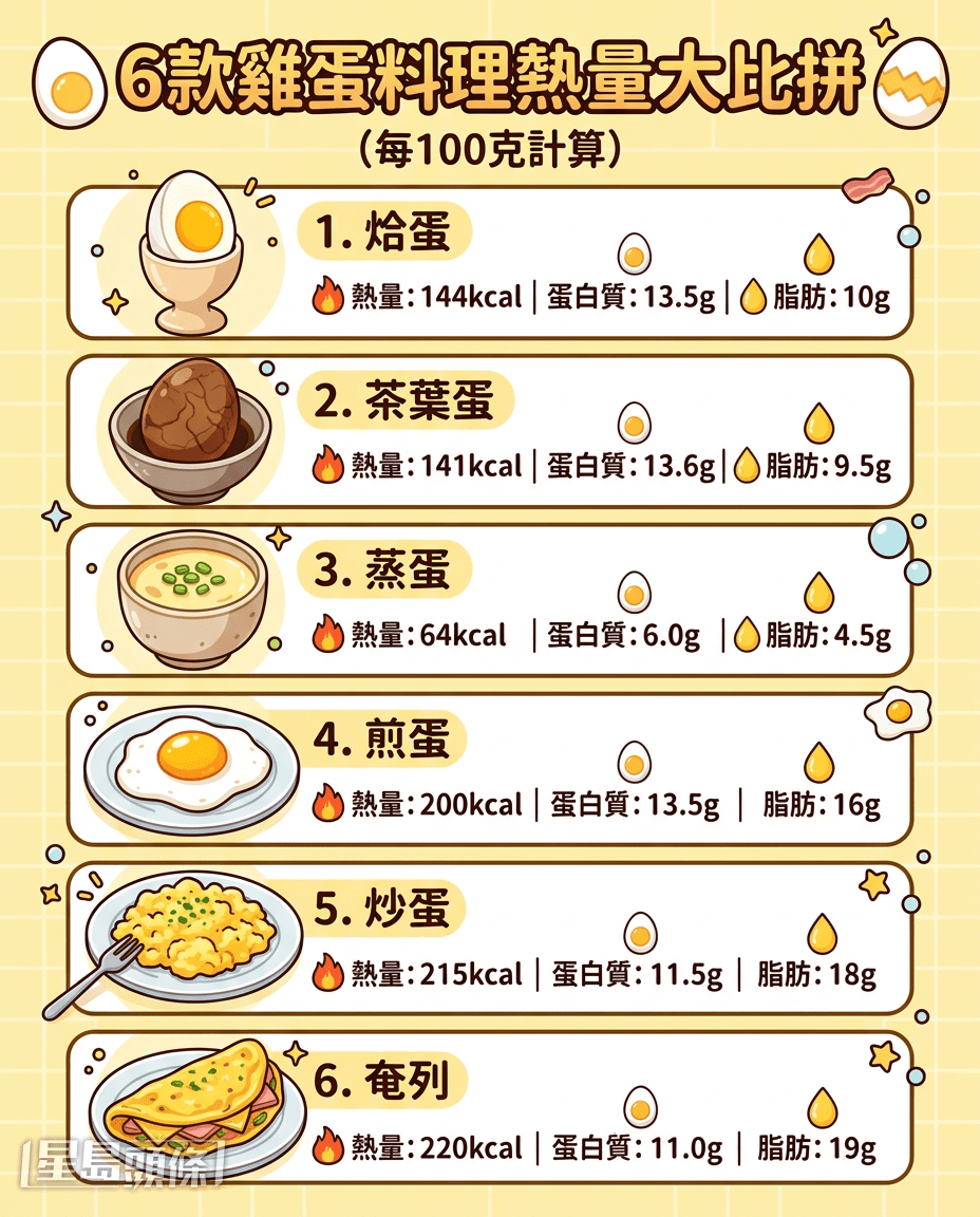 6款雞蛋料理熱量