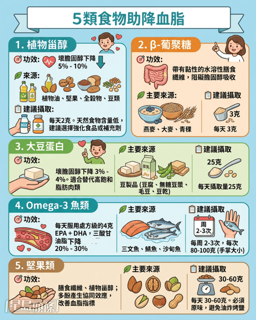 5類食物助降血脂