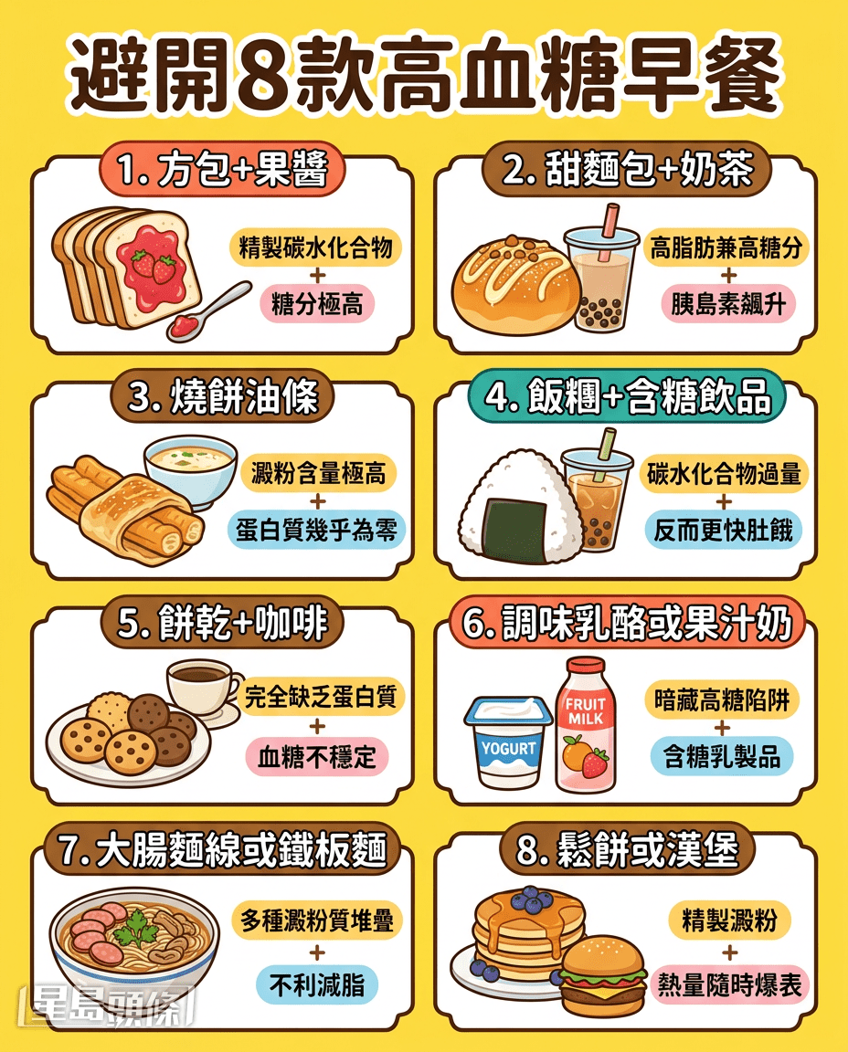 避開8款高血糖早餐 避開8款高血糖早餐