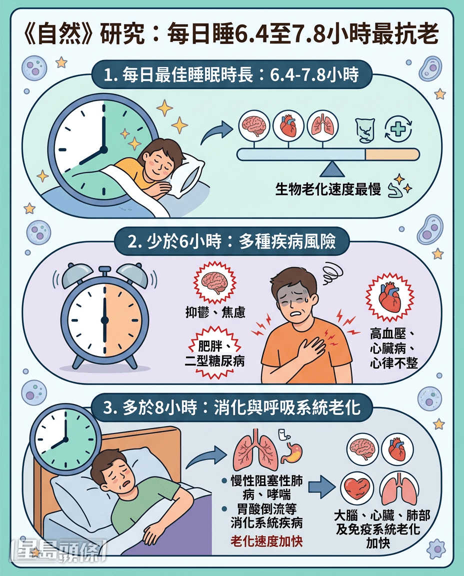 《Nature》研究:睡6.4到7.8小時的人、衰老程度最低 《Nature》研究:睡6.4到7.8小時的人、衰老程度最低