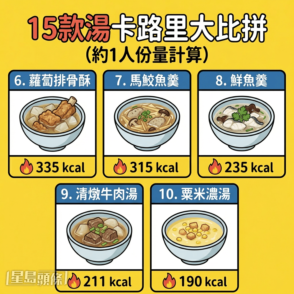 15款汤卡路里大比拼