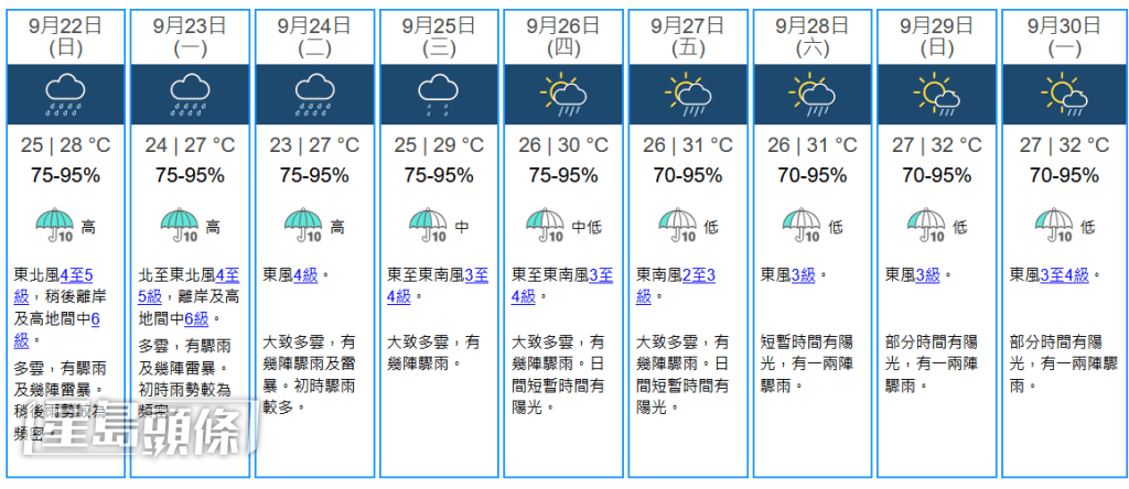 未來九天天氣預報。天文台擷圖