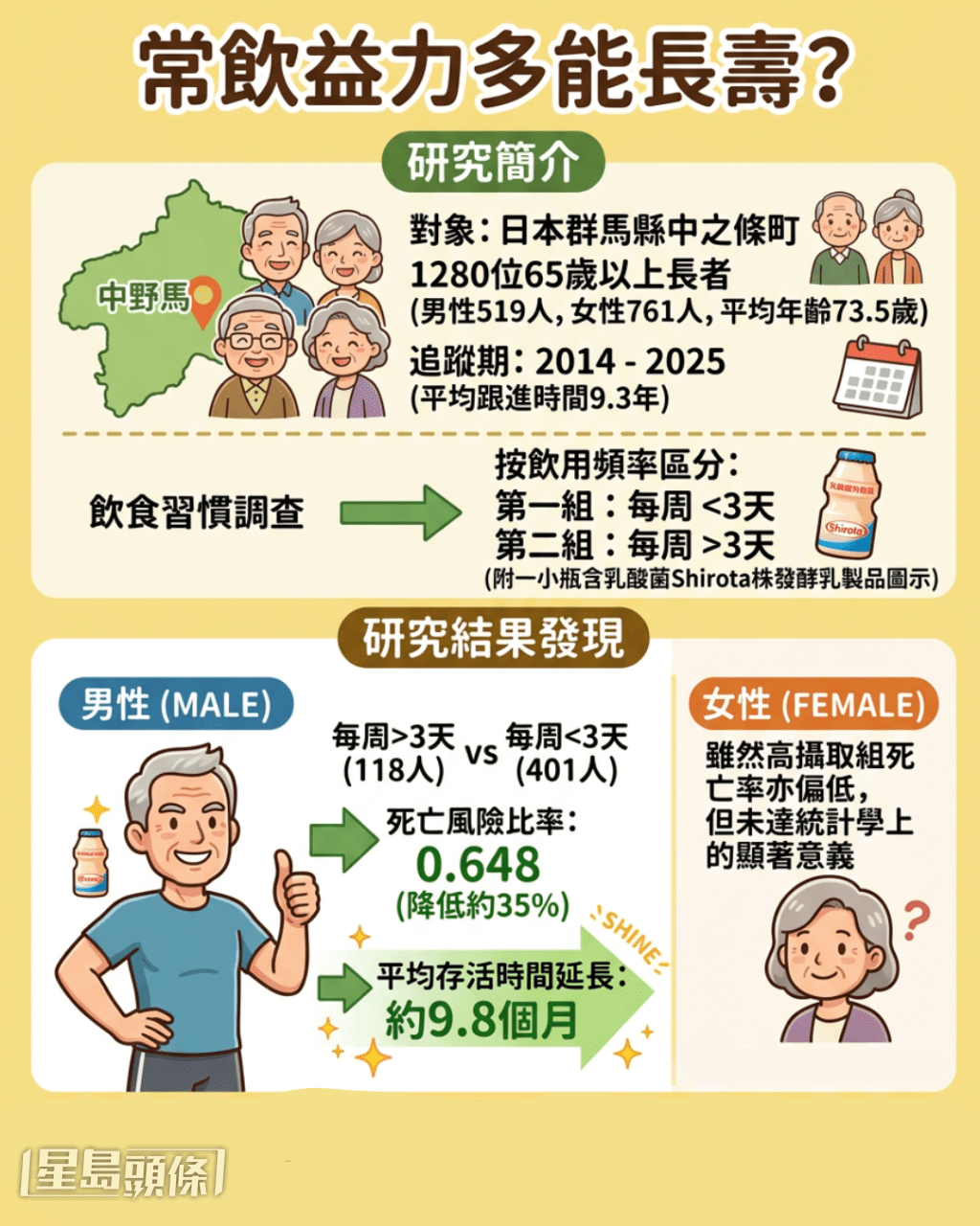 常飲益力多能長壽？