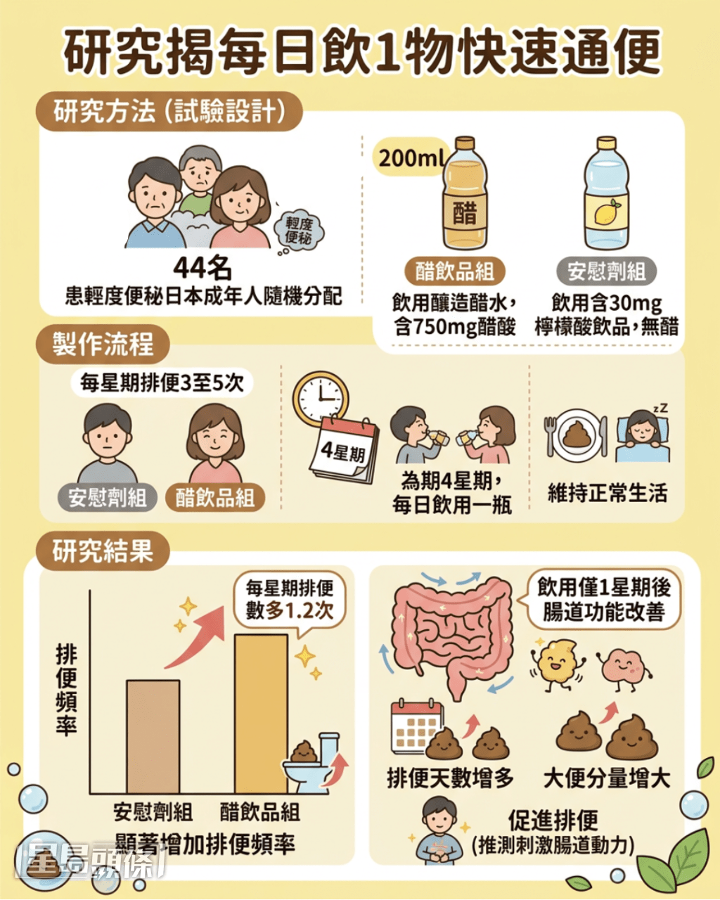 研究揭每日饮1物快速通便 研究揭每日饮1物快速通便