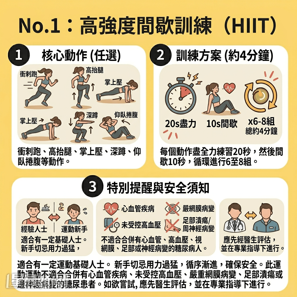 No.1：高强度间歇训练（HIIT）