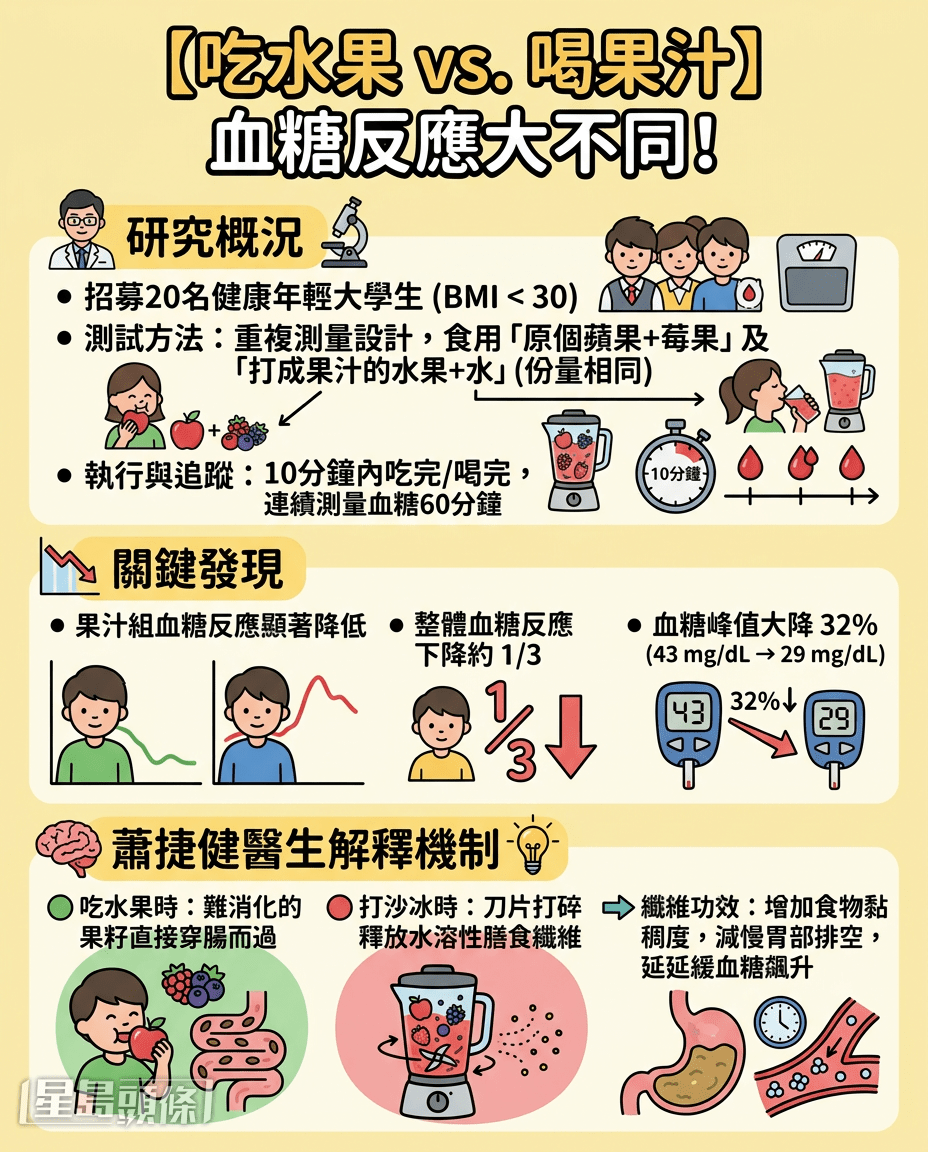 甚麼水果連皮帶籽打成汁降血糖？