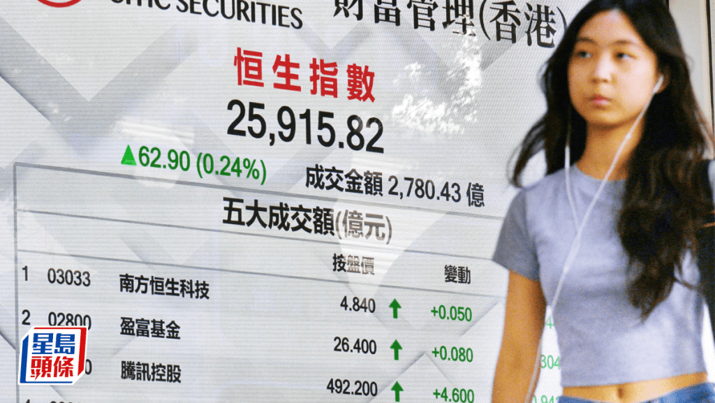 恒指收升62点 洛钼升逾8% 紫金国际升一成 专家：二万六为短期阻力｜港股收市