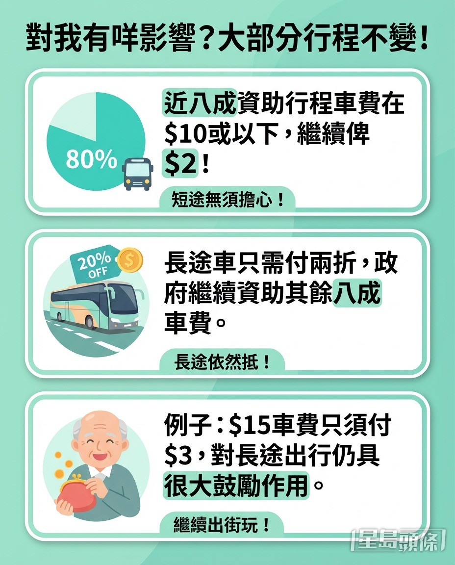 長者「兩蚊兩折」搭車優惠，將於4月3日生效。