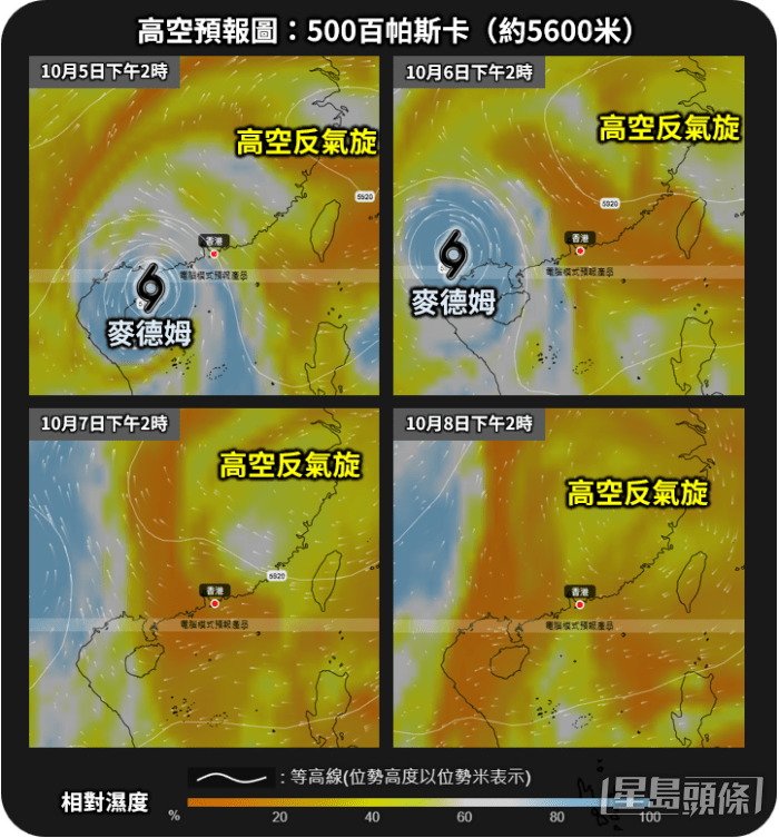 香港時間10月5日（左上）、6日（右上）、7日（左下）及8日（右下）下午2時的歐洲中期天氣預報中心的高空相對濕度預報，顯示麥德姆逐漸遠離本港而高空反氣旋會在本週中至後期覆蓋華南。