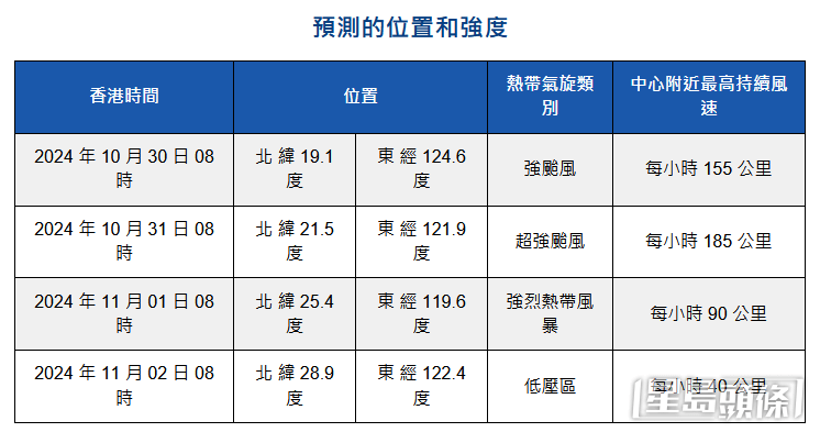 天文台預料颱風康妮10月31日升格超強颱風，並橫過台灣南部。天文台圖片