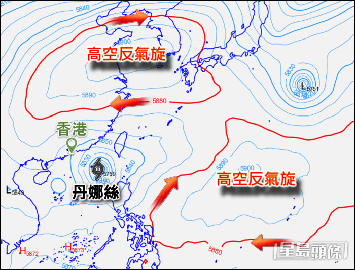 香港時間7月5日下午2時的500百帕斯卡(即高空約5至6公里)位勢圖,顯示丹娜絲處於南北兩個高空反氣旋之間,所以引導氣流較弱。 香港時間7月5日下午2時的500百帕斯卡(即高空約5至6公里)位勢圖,顯示丹娜絲處於南北兩個高空反氣旋之間,所以引導氣流較弱。