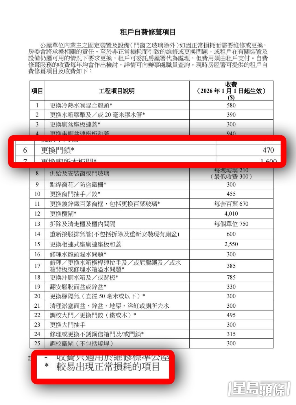 據房署最新的「租戶自費修葺項目」收費表(2026年1月1日起生效),更換門鎖收費470元。值得留意的是,該收費表特別標註門鎖為「較易出現正常損耗的項目」。(房署官網截圖) 據房署最新的「租戶自費修葺項目」收費表(2026年1月1日起生效),更換門鎖收費470元。值得留意的是,該收費表特別標註門鎖為「較易出現正常損耗的項目」。(房署官網截圖)