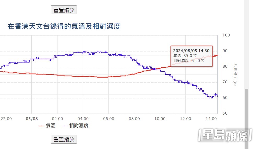 下午2時半，位於京士柏的天文台總部錄得35°C高溫，打破今年最高溫記錄。天文台截圖