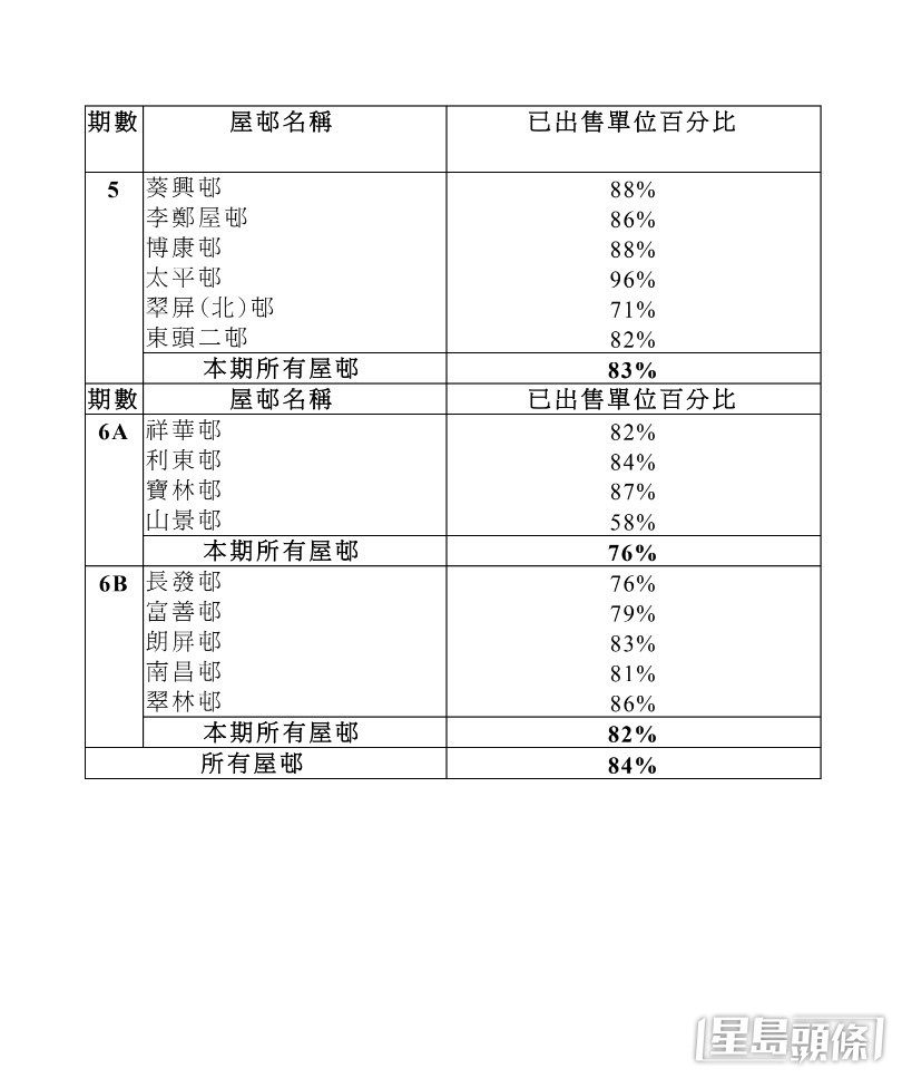 租者置其屋计划单位的销售状况。立法会文件