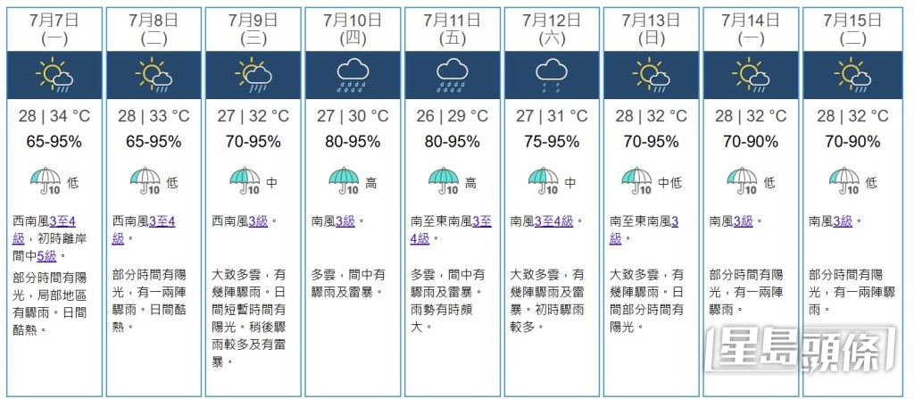 九天天氣預測。天文台網站截圖 九天天氣預測。天文台網站截圖