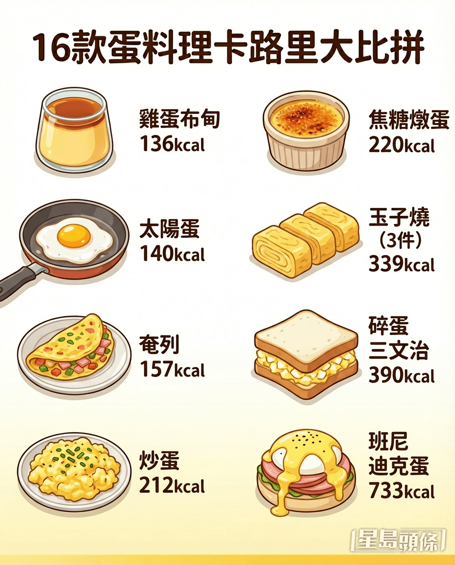 16款蛋料理卡路里大比拼