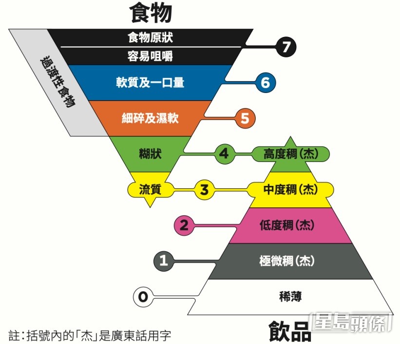 國際吞嚥障礙飲食標準化創辦組織（IDDSI）訂立一套適用於吞嚥障礙患者的8級制飲食框架，各個級別皆有簡易測試方法。