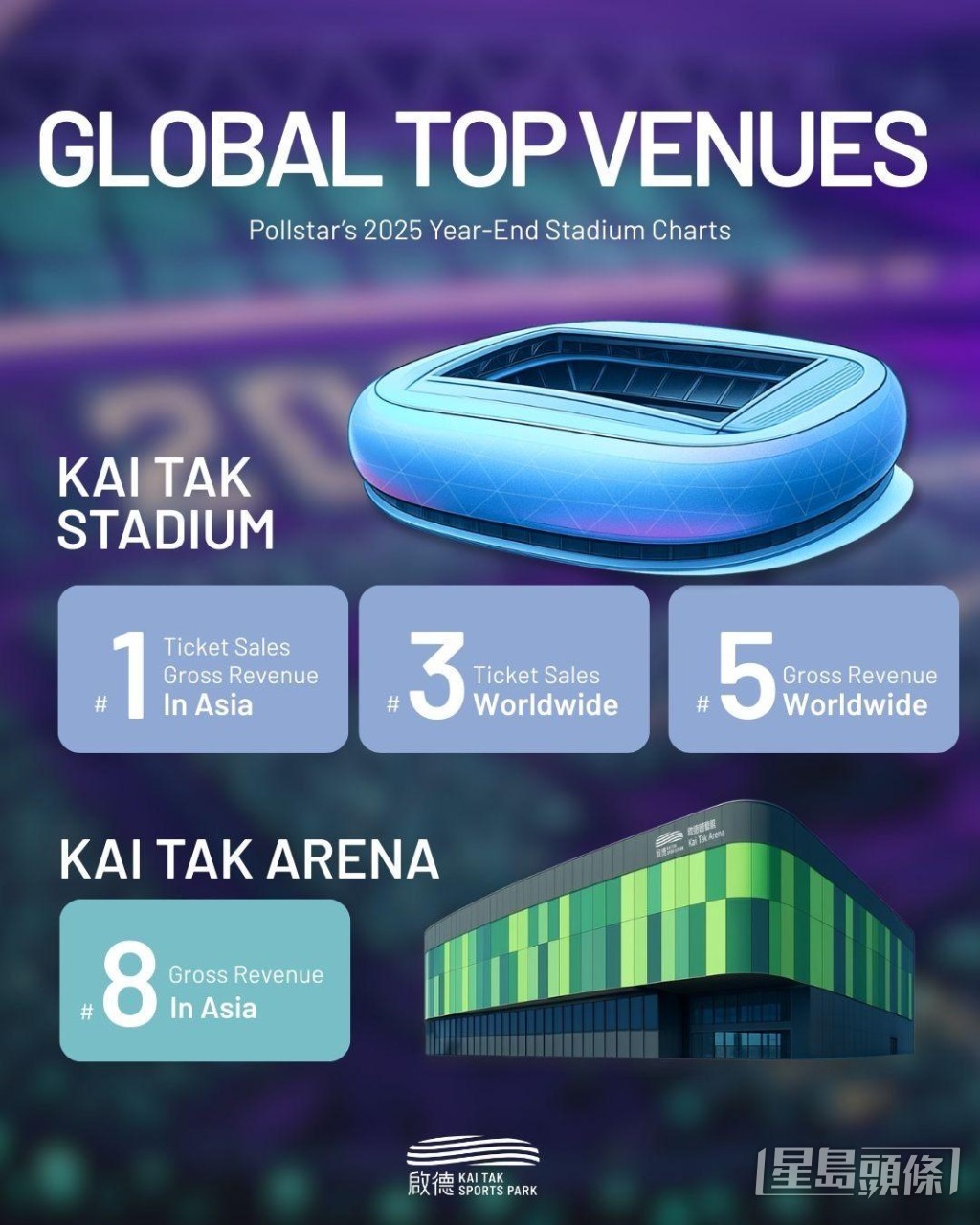 啟德體育園及啟德體藝館成績優異。 啟德體育園及啟德體藝館成績優異。