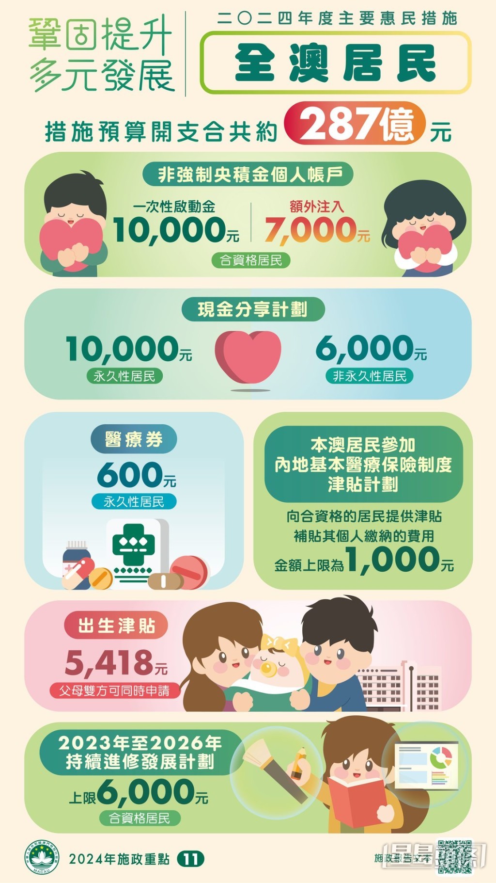 澳門明年繼續派一萬非永久性居民派六千元 澳門明年繼續派一萬非永久性居民派六千元
