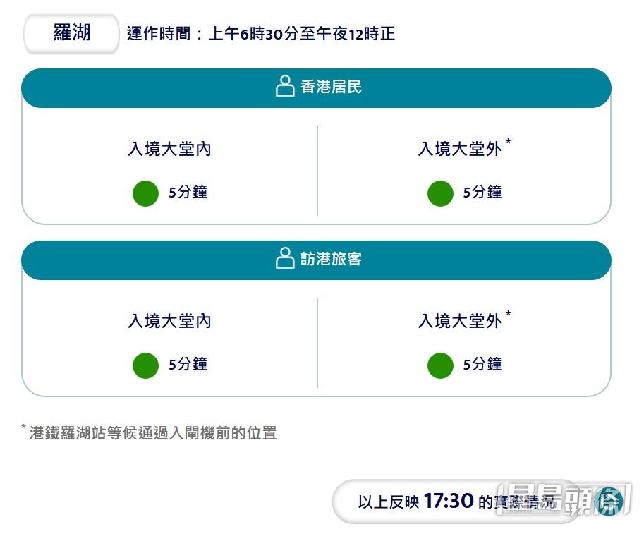 截至今日下午5時半，羅湖口岸過關輪候時間仍正常。保安局「口岸通」網頁截圖