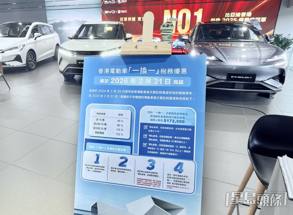 每10輛新登記私家車中,有超過7輛屬電動車。 每10輛新登記私家車中,有超過7輛屬電動車。
