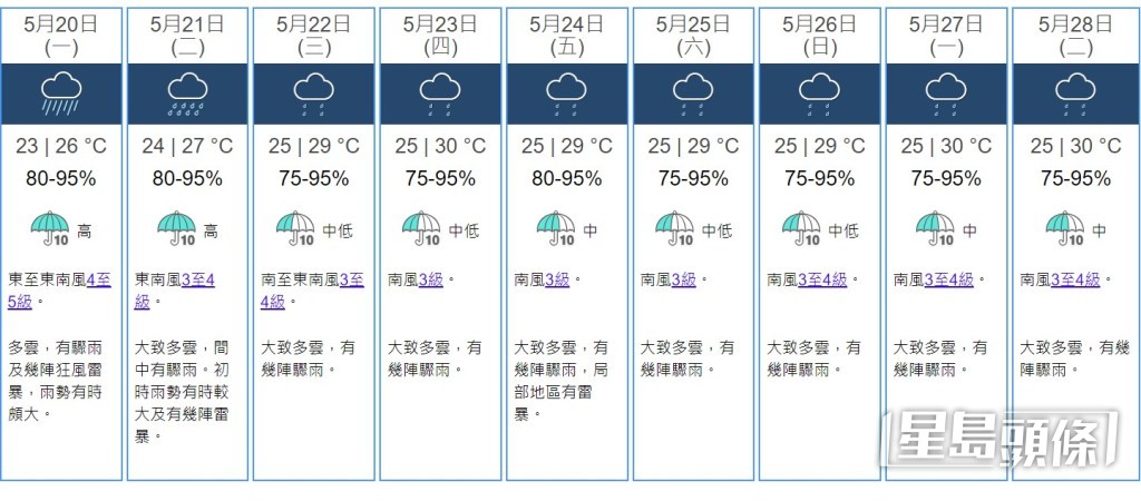天文台預料受低壓槽影響，明（20日）起一連九日有雨。天文台截圖