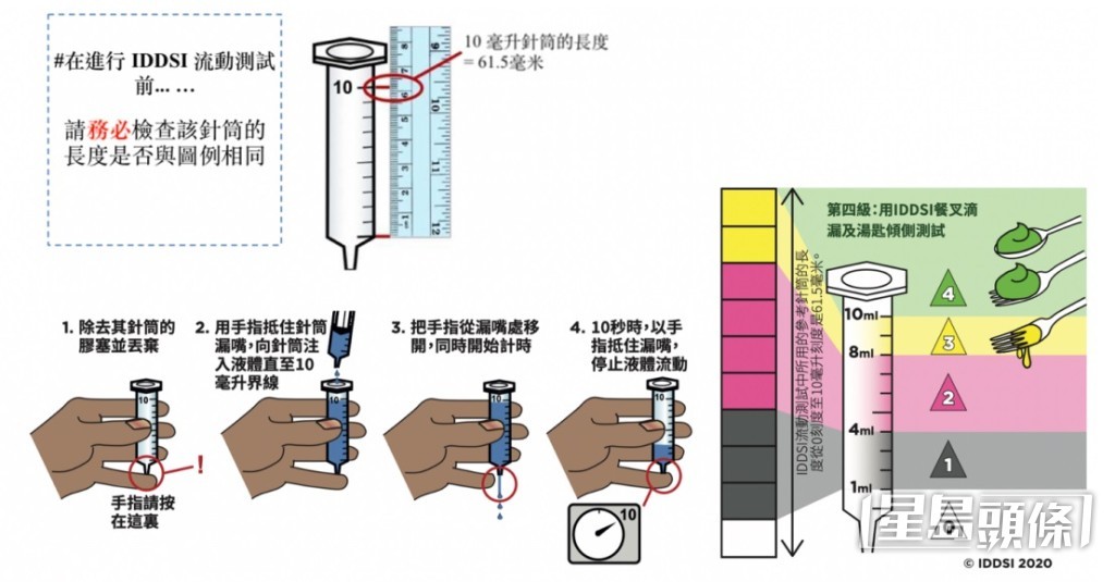 國際吞嚥障礙飲食標準化創辦組織（IDDSI）訂立一套適用於吞嚥障礙患者的8級制飲食框架，各個級別皆有簡易測試方法。