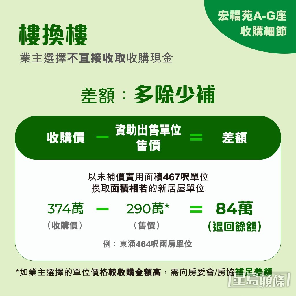 樓換樓。