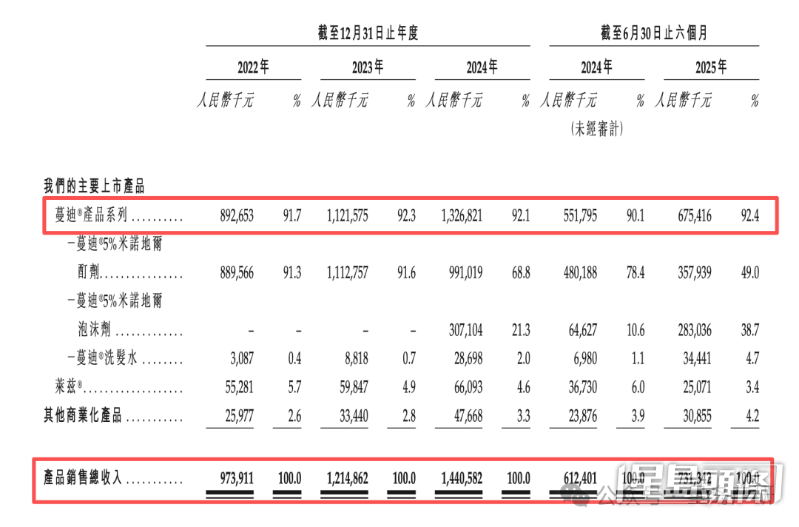 ▲蔓迪國際在售產品營收狀況。資料來源:企業招股書 ▲蔓迪國際在售產品營收狀況。資料來源:企業招股書