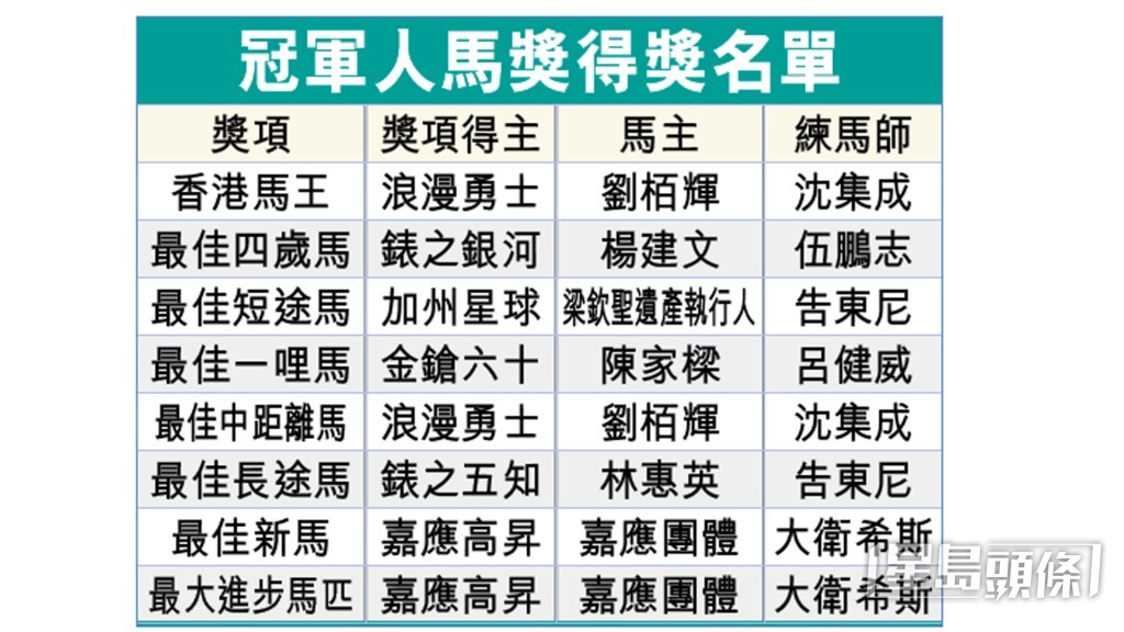 今屆冠軍人馬獎得獎名單 今屆冠軍人馬獎得獎名單