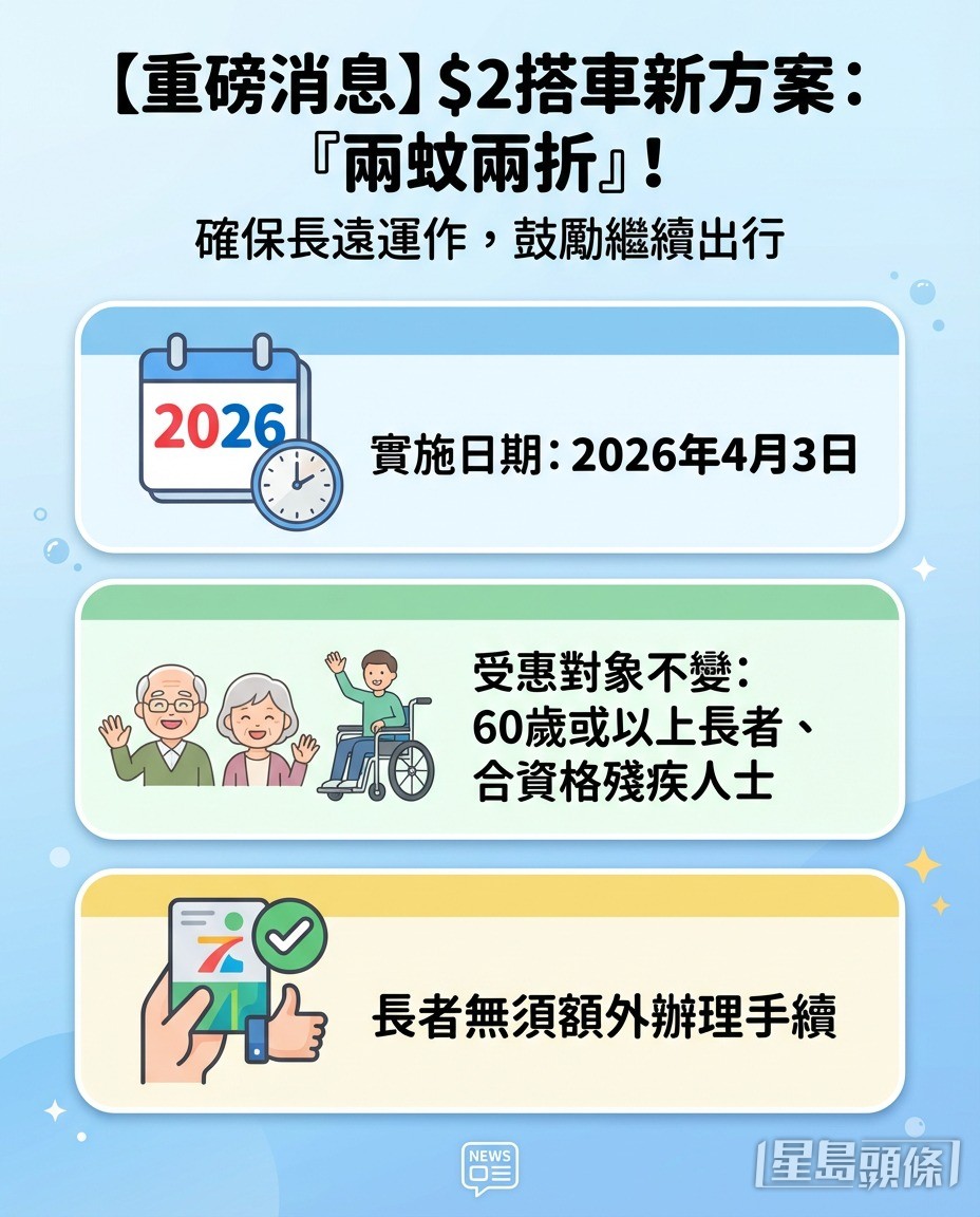 長者「兩蚊兩折」搭車優惠，將於4月3日生效。