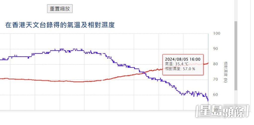 天文台再于下午4时再度打破今午2时半的记录，达35.4°C。天文台截图