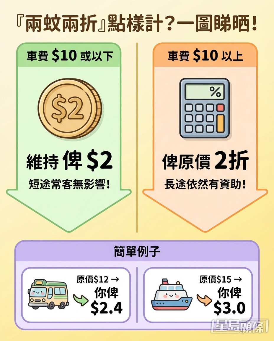 長者「兩蚊兩折」搭車優惠，將於4月3日生效。