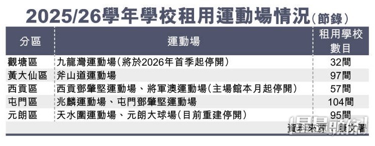 2025/26學年學校租用運動場情況(節錄)。資料來源:康文署 2025/26學年學校租用運動場情況(節錄)。資料來源:康文署
