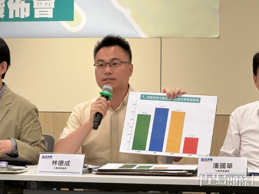 九龍城區議員林德成表示,調查結果反映市民對目前的九龍城區海濱持正面評價,亦同時擁有提升空間。曾卓琳攝 九龍城區議員林德成表示,調查結果反映市民對目前的九龍城區海濱持正面評價,亦同時擁有提升空間。曾卓琳攝