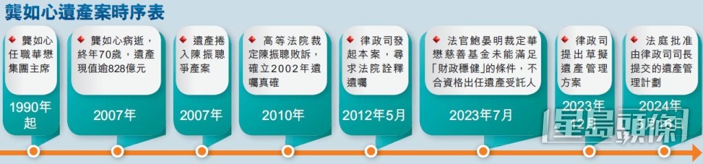 龔如心逾1400億港元遺產管理方案，律政司去年建議設立慈善信託管理，獲法庭接納。資料圖片