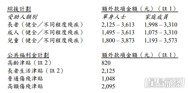有關 金額例子: