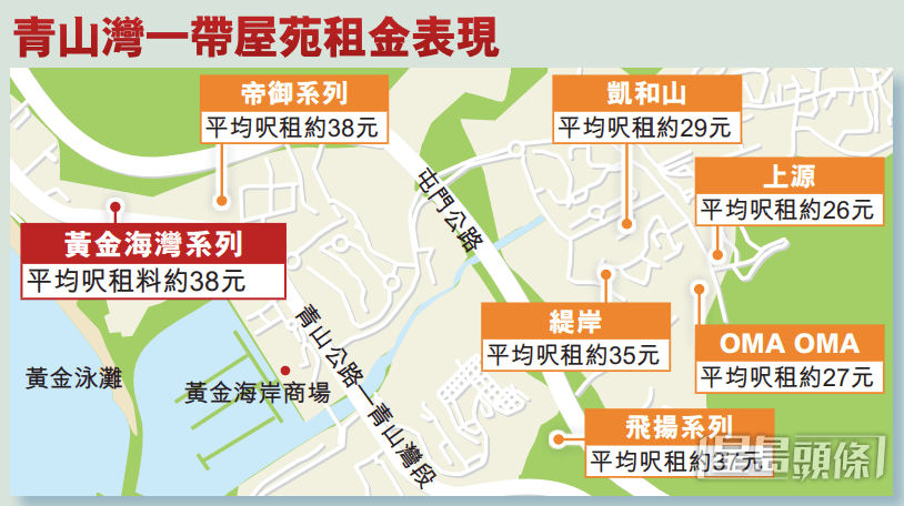 據統計，屯門公路下路屋苑租金普遍較上路高出約1成，平均呎租達38元，為區內罕見，而黃金海灣正正位處下路位置，頗具吸引力。