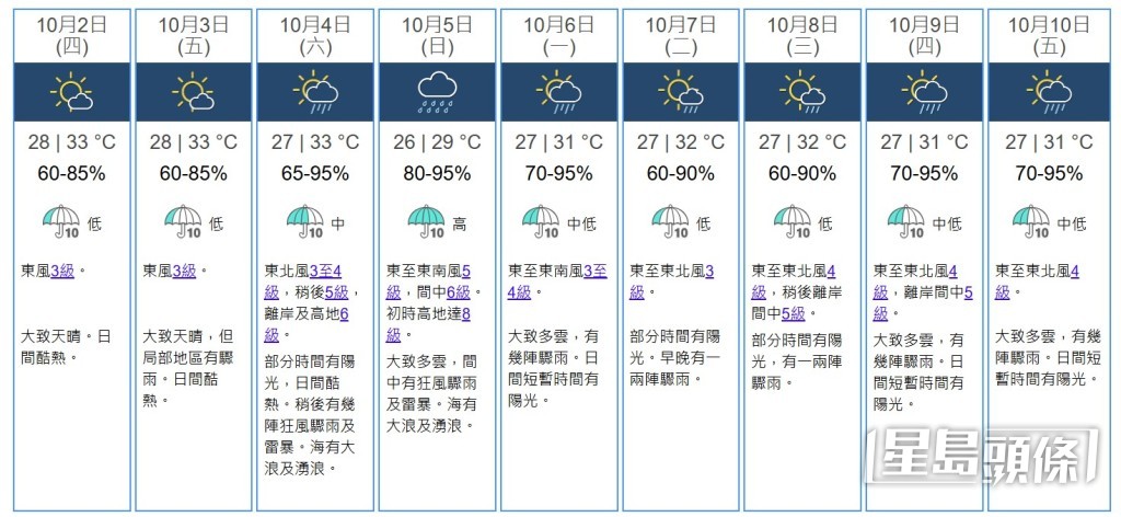 九天天氣預測。天文台網站截圖