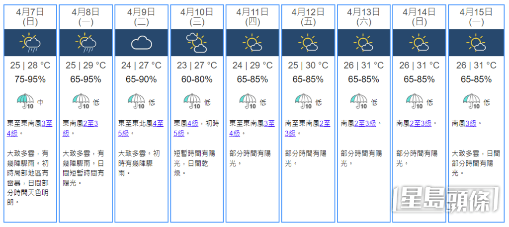 未來九天天氣預測。天文台擷圖 未來九天天氣預測。天文台擷圖