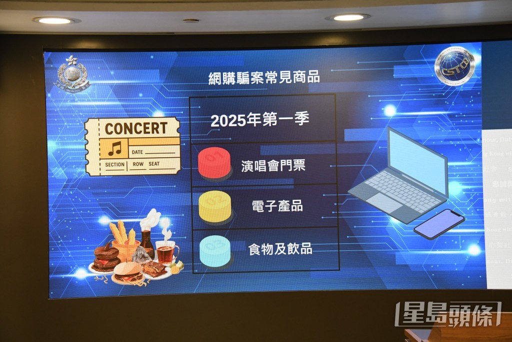 網購騙案最常見三種商品為演唱會門票、電子產品及飲食相關產品。 網購騙案最常見三種商品為演唱會門票、電子產品及飲食相關產品。