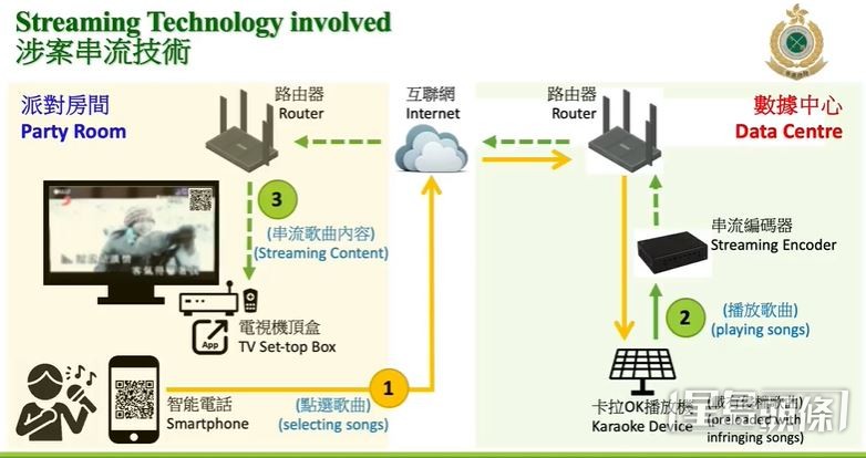 涉案串流技術顯示圖。