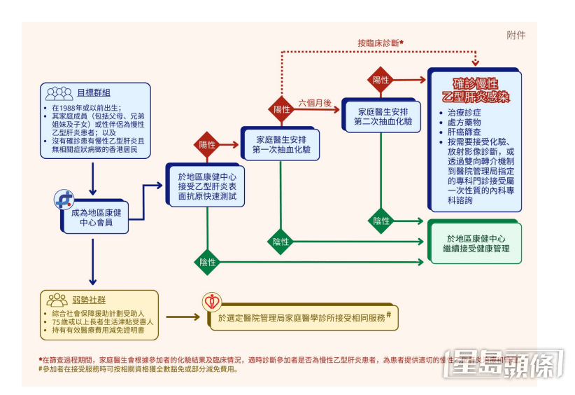 「乙型肝炎共同治理計劃」。政府新聞處圖片。
