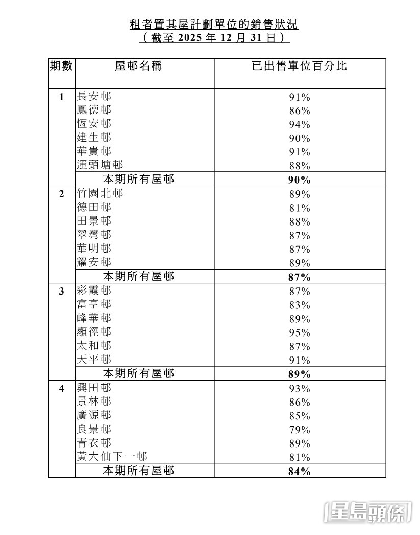 租者置其屋计划单位的销售状况。立法会文件
