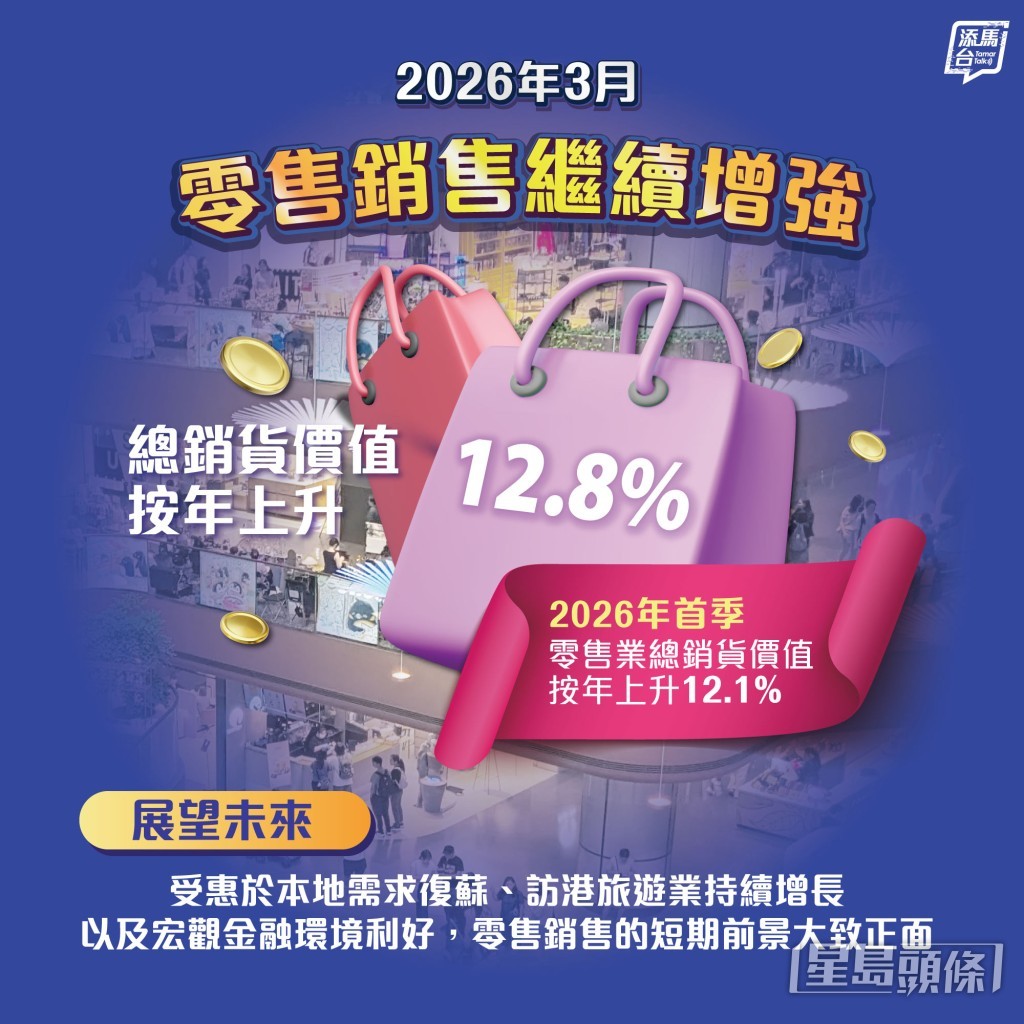 政府发言人表示，3月零售销售继续增强。添马台FB