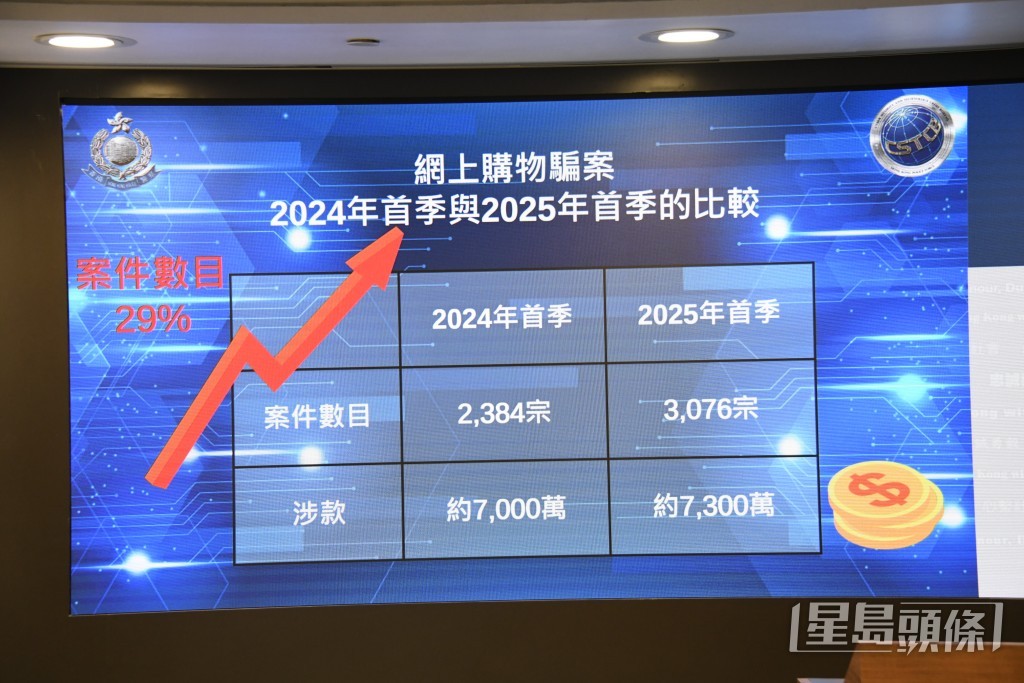 網上購物騙案有上升趨勢。楊偉亨攝 網上購物騙案有上升趨勢。楊偉亨攝