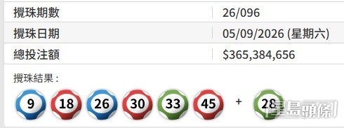 彩票第一行號碼正是當期開出的頭獎號碼組合「9+18+26+30+33+45」。(六合彩官網截圖)